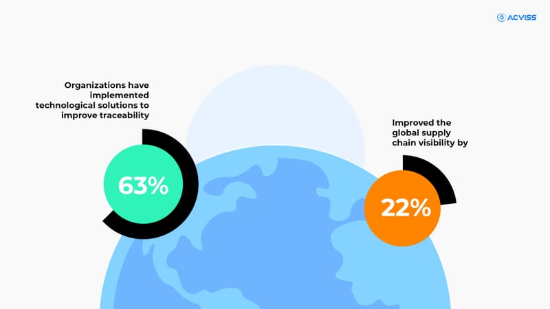 Brands are implementing technological solutions to improve traceability