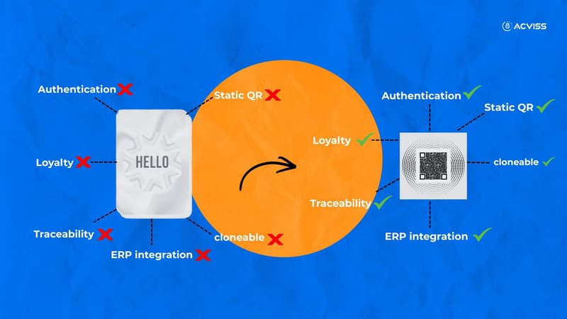 From Holograms to Non Cloneable Codes: When to Upgrade Your Security