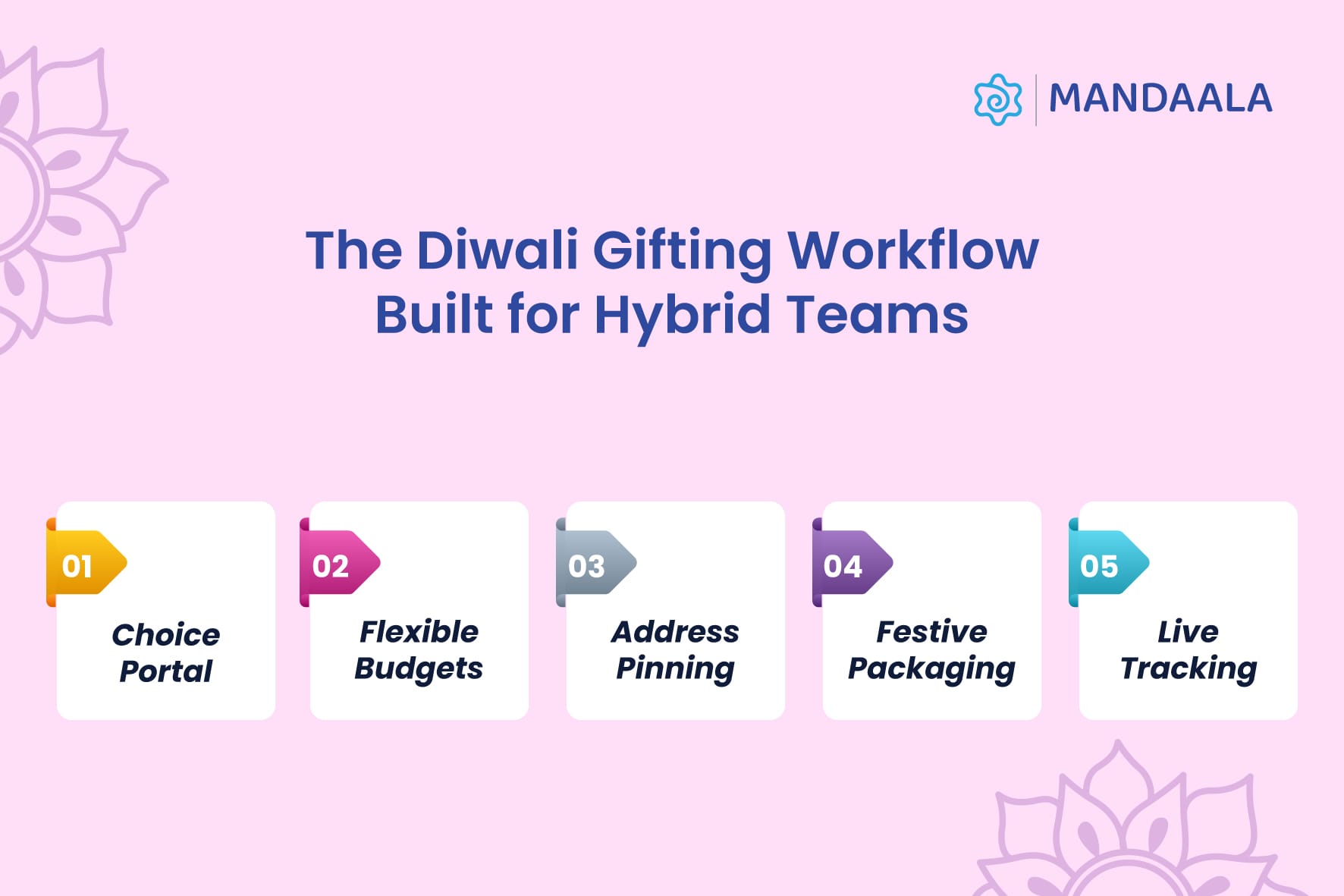The Gifting Workflow That Actually Works