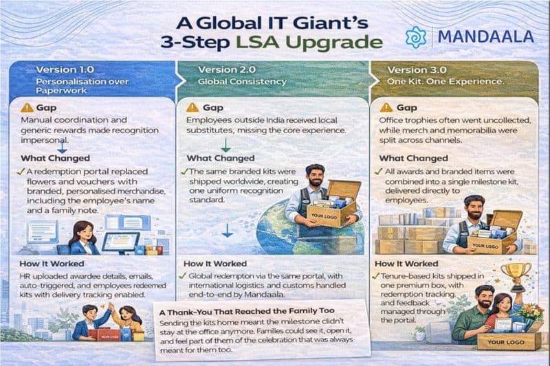 Three Versions. One Evolving Recognition System.