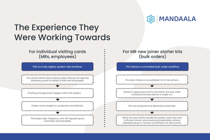 Separate workflows used for individual visiting cards and bulk new joiner stationery