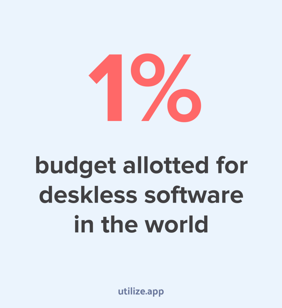 1% budget allocated for deskless software in the world