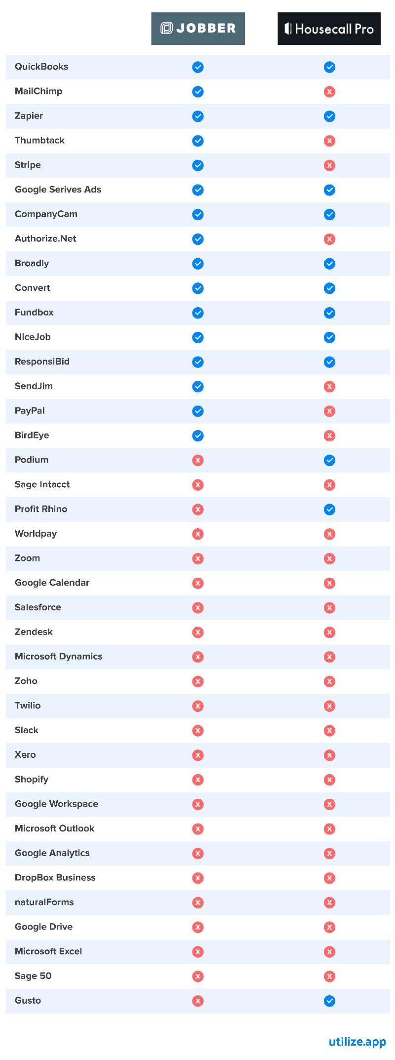 Integrations to Choose Field Service Software Solution