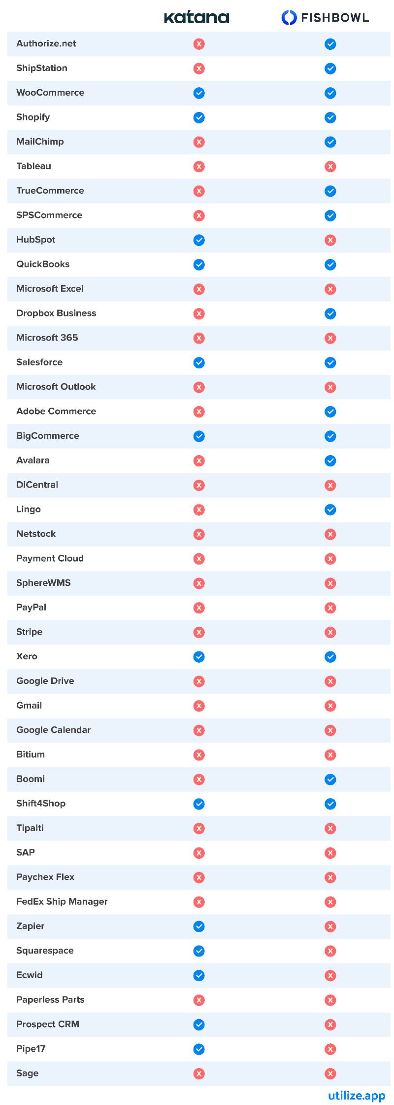 Integrations comparison for Katana and Fishbowl