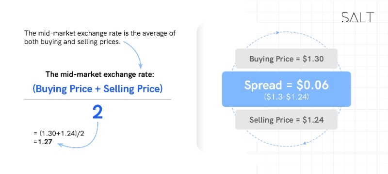 what-is-mid-market-exchange-rate