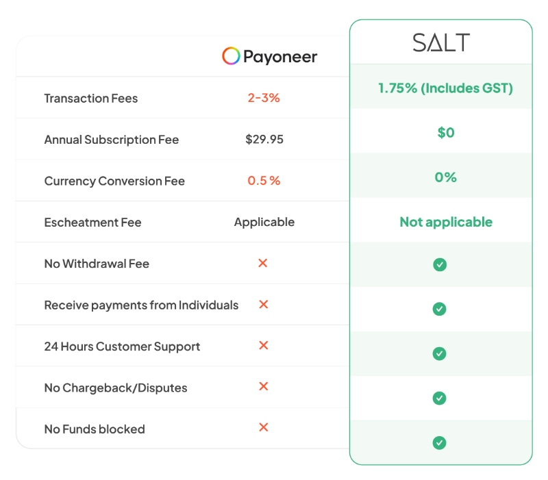 Payoneer-Alternative