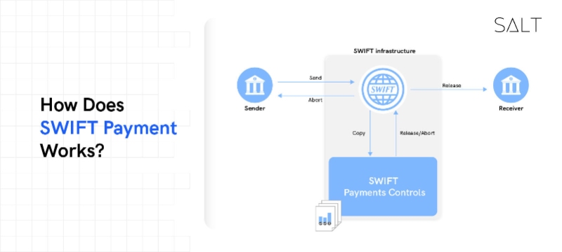How-Does-a-Swift-Payment-work