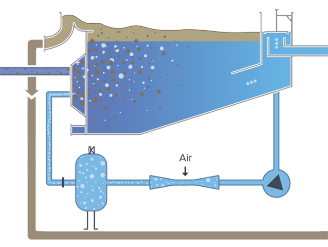 Water Purification:\nDissolved Air Floatation (DAF) in the Food Industry