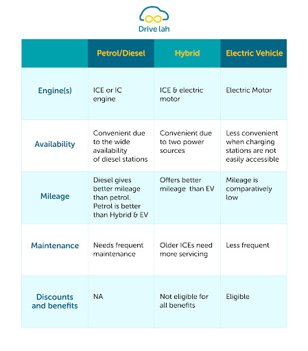 Difference between Petrol, Hybrid and EVs with Drivelah in Singapore