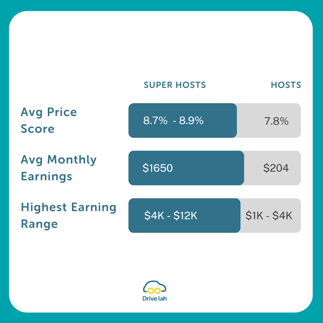 Unlocking the Success of Drive lah's Superhosts -Tips to Join Their Ranks