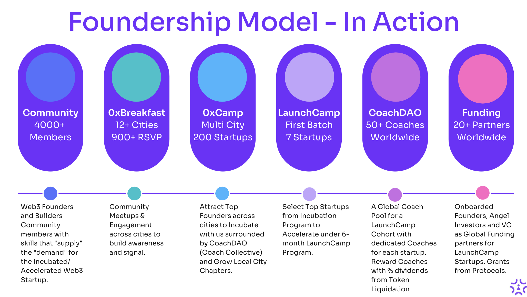 August 2022 - We at Foundership celebrated too!