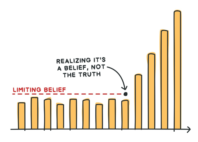  A bar graph showing how limiting beliefs hold you back and how looking at the truth can improve performance