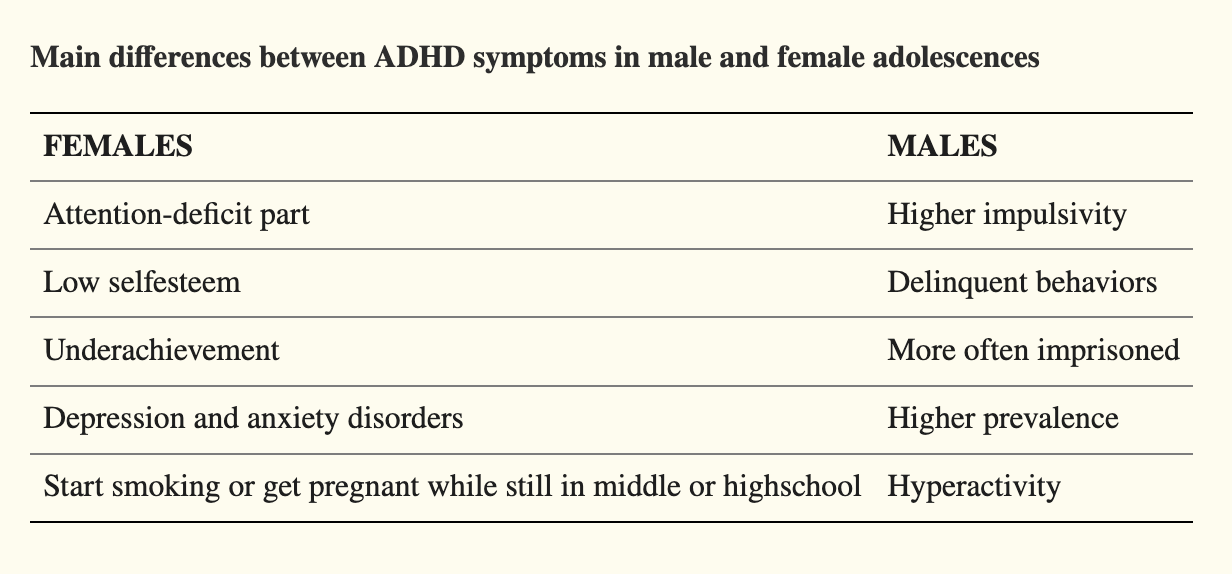 Table outlining main difference between ADHD symptoms in male and female adolescences