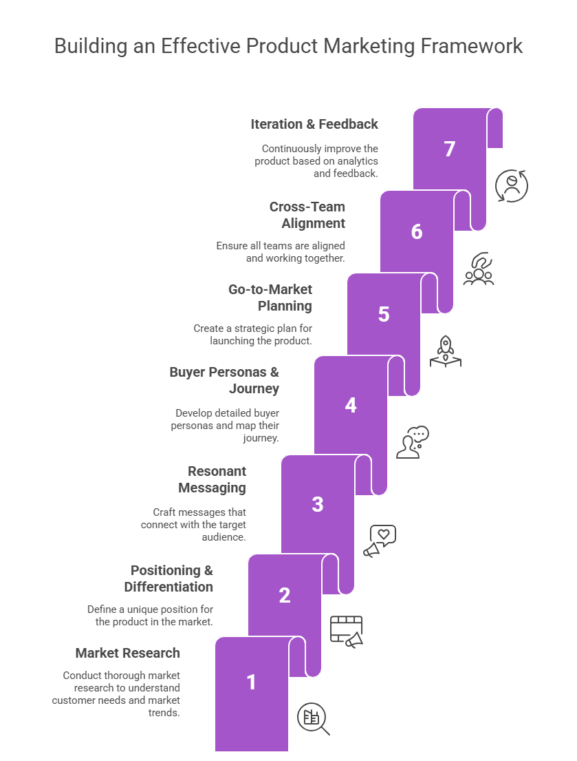 Illustration of tips on how to build a effective product framework