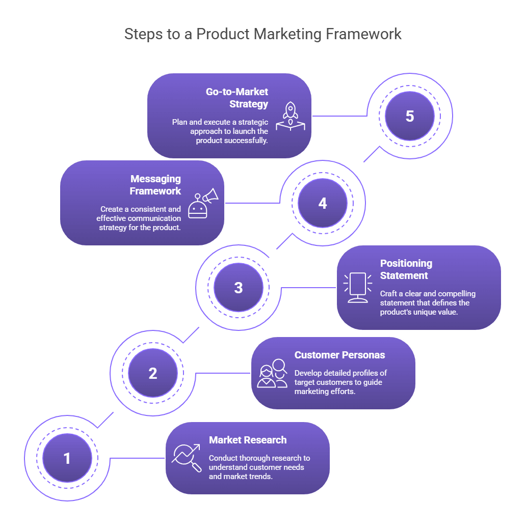Illustration of steps to create a product marketing framework