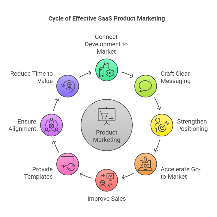 illustration of product marketing cycle