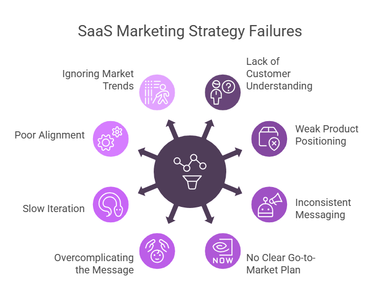 Illustration of common challenges of Saas markeitng