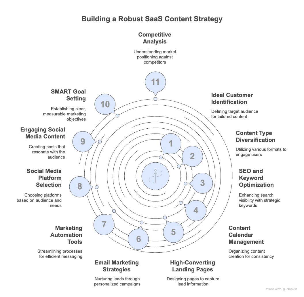 Infographic on how to develop an effective SaaS content strategy