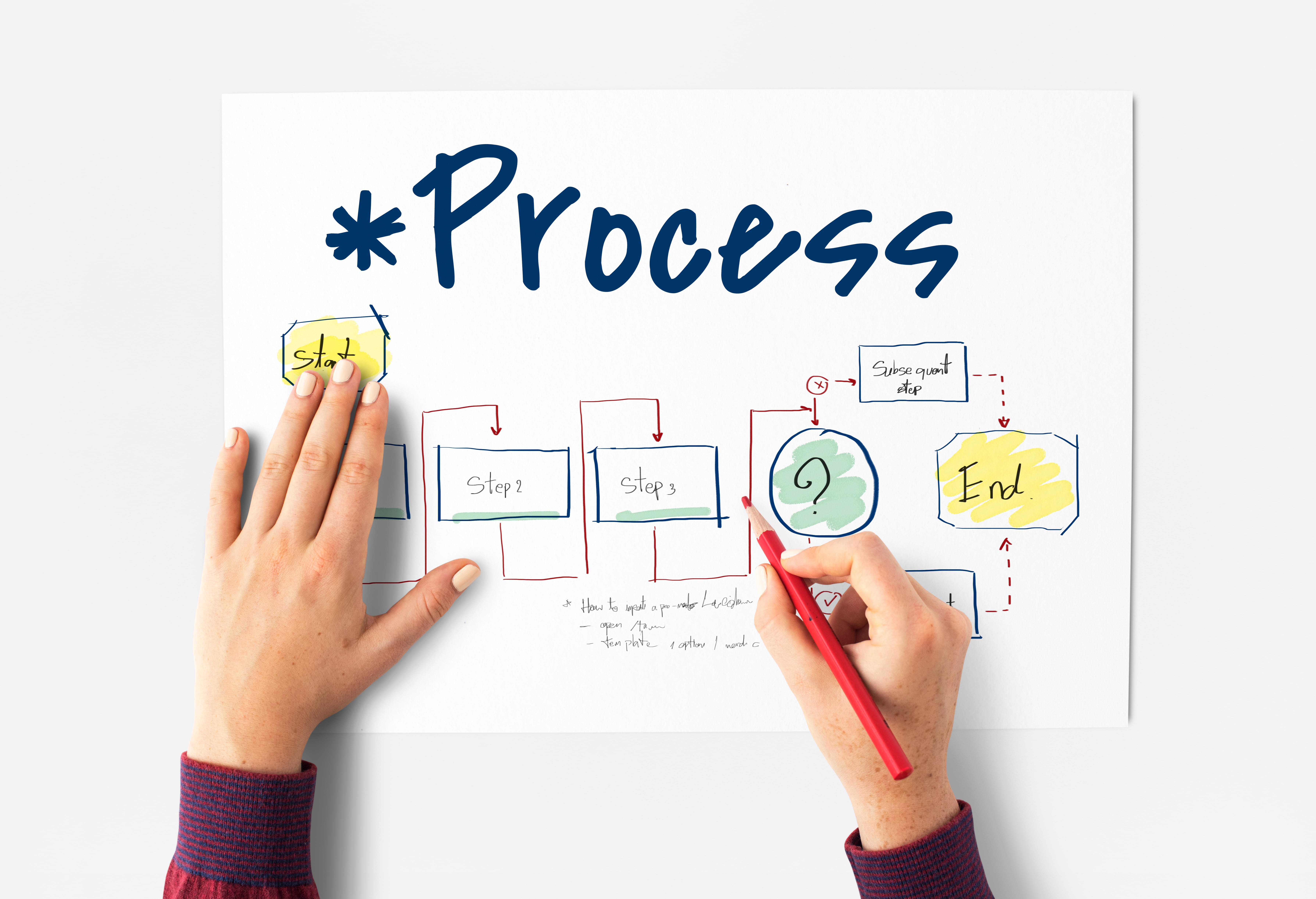 Person drawing a flowchart diagram showing steps of a process with start and end points.