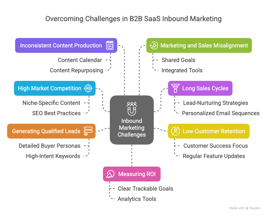 Infographic on ways to overcome challenges in B2B Sales Inbound Marketing