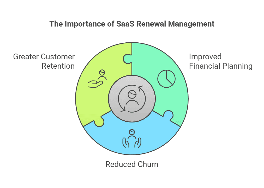 Infographic on the importance of SaaS Renewal Management