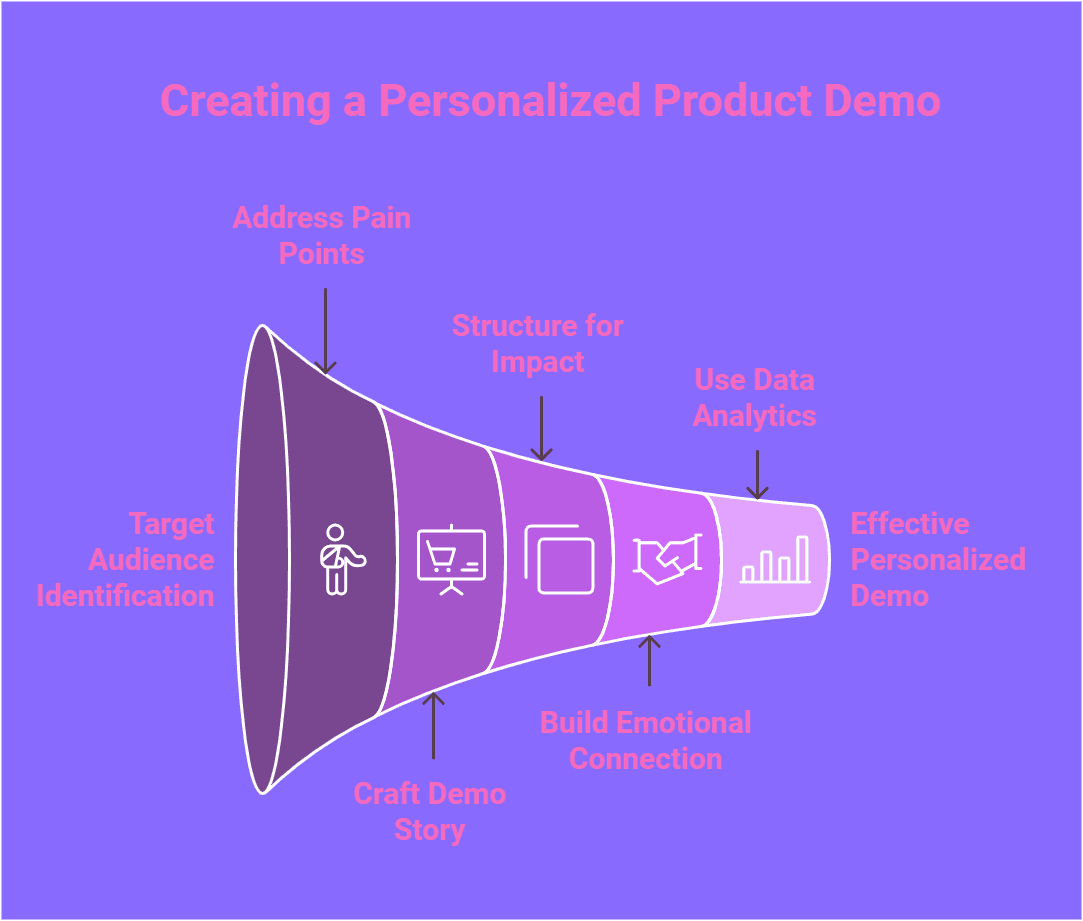 Steps Required to Create a Personalized Product Demo Infographic