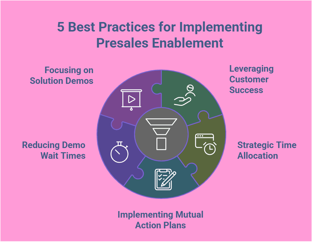 5 Best Practices for Implementing Presales Enablement Infographic