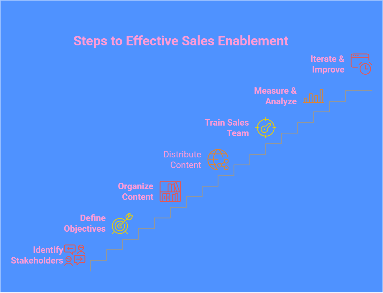 7 Steps on creating effective sales enablement collateral infographic<br>