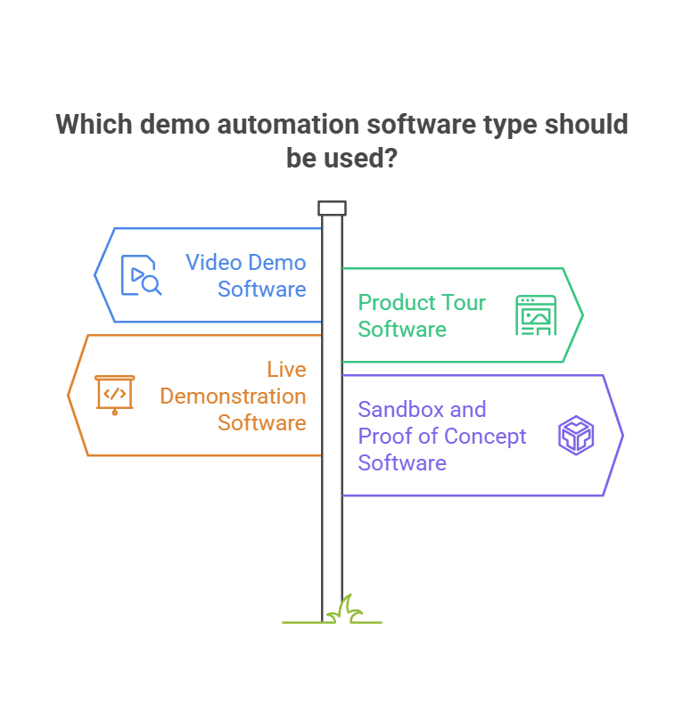 Infographic of Types of Demo Automation Software