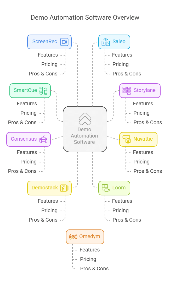 Infographic of 10 Types of Demo Automation Software
