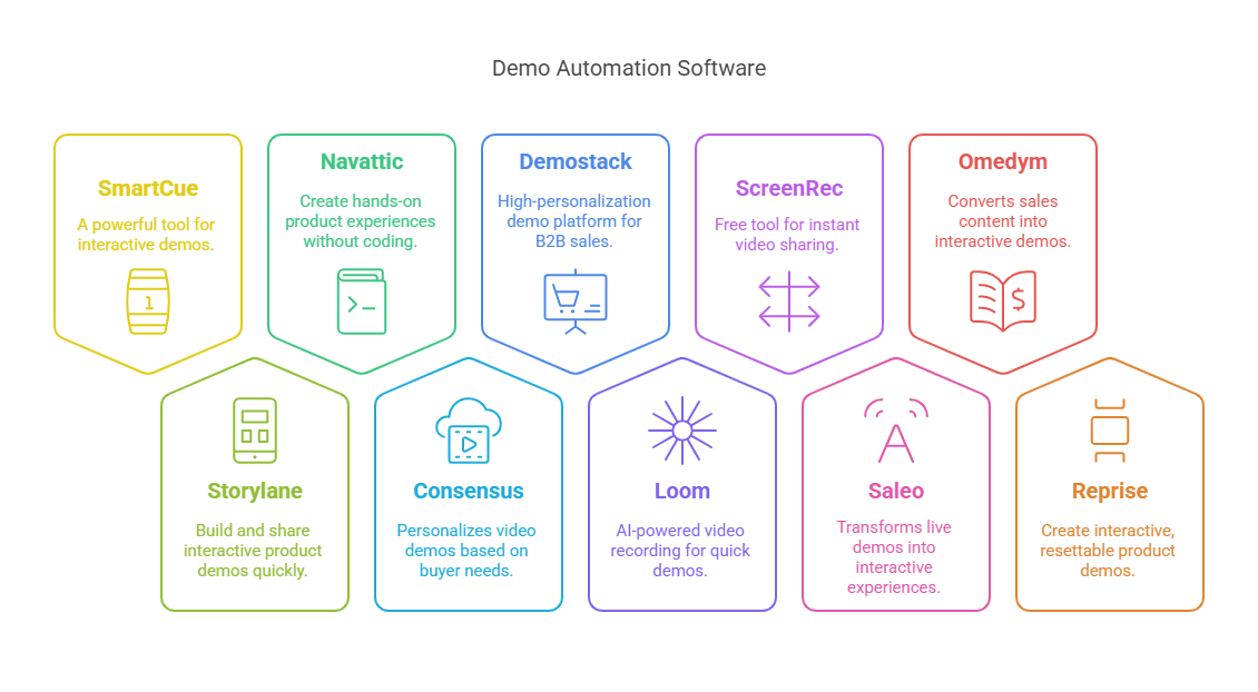Infographic of Demo Automation Software