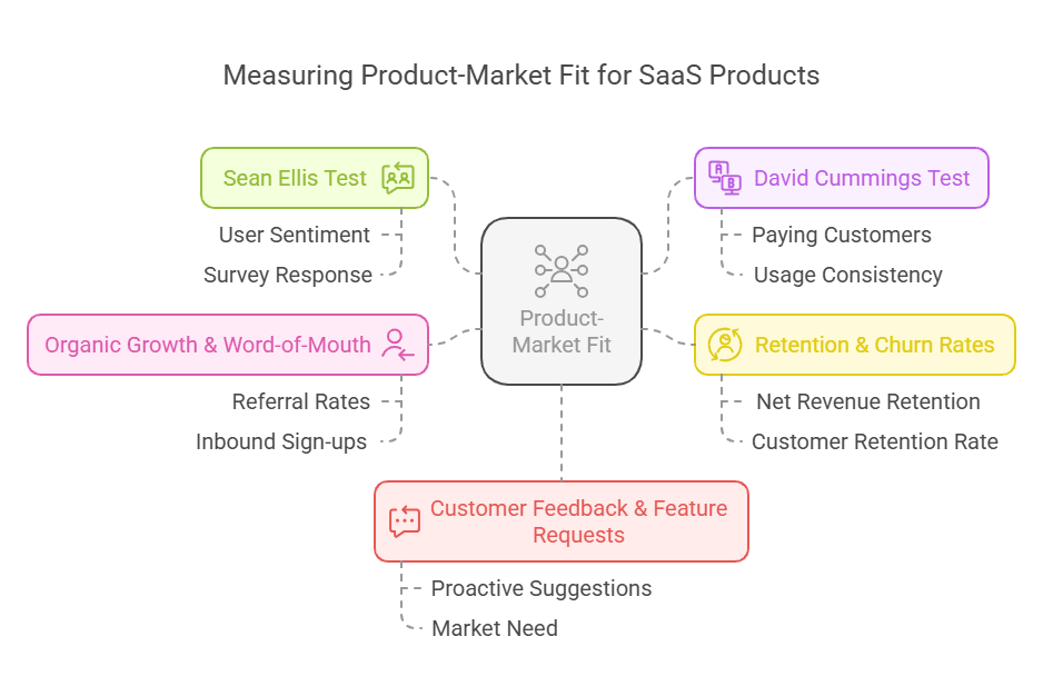 Infographic of How to Measure Product Market Fit
