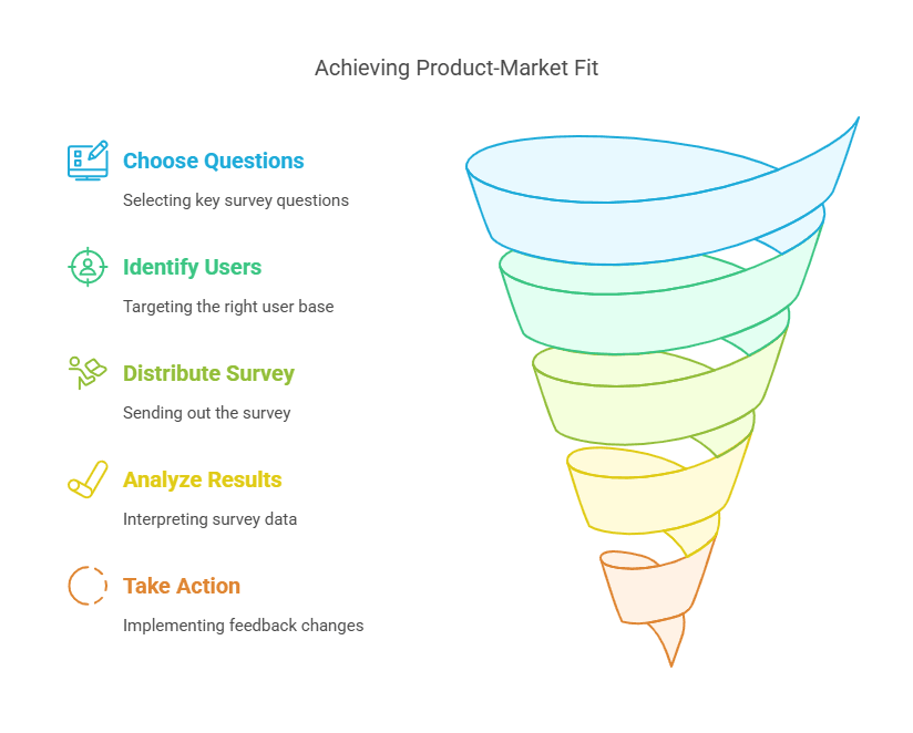 Infographic of Product-Market Fit (PMF) Survey