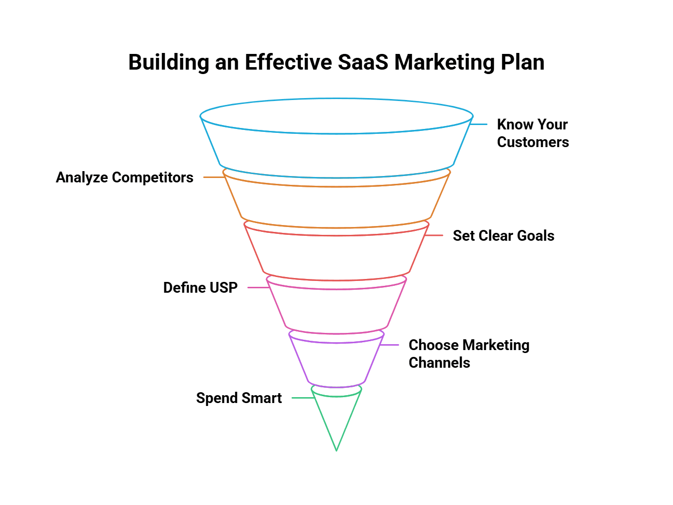 Building an effective SaaS Marketing Plan