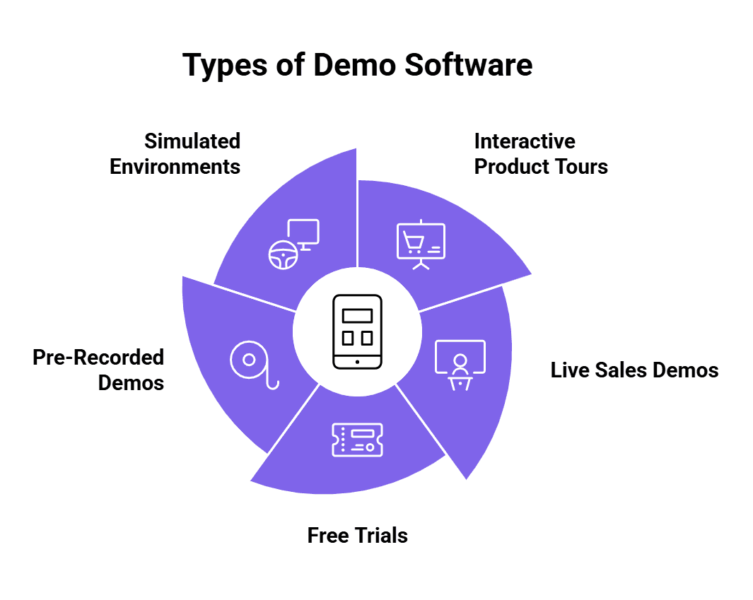 An infographic on types of demo software