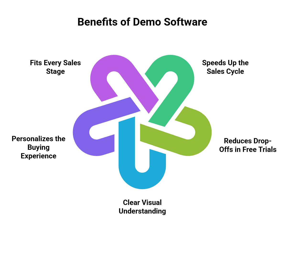 An infographic on benefits of software demos
