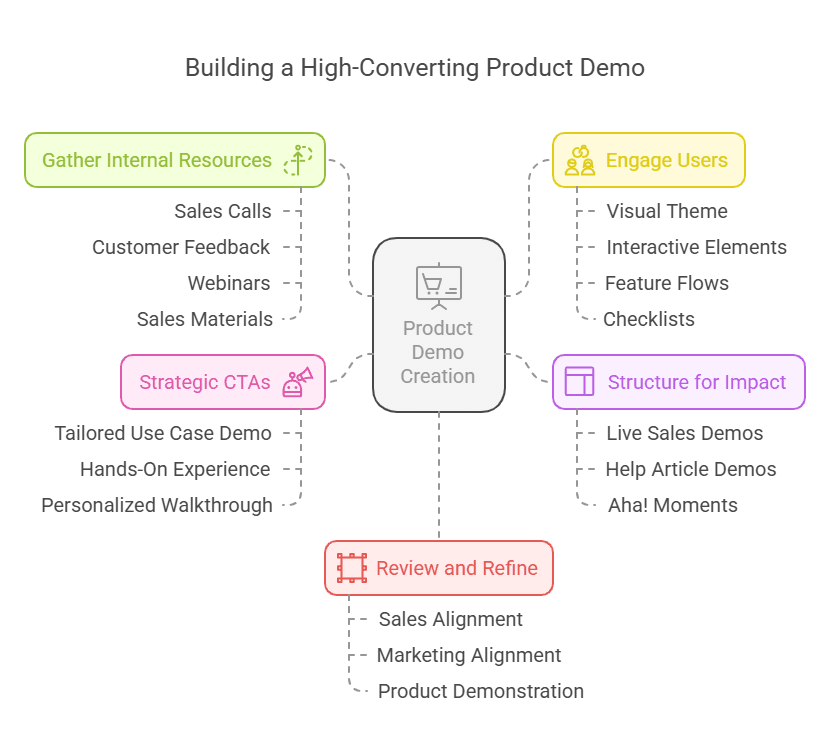 Infographic of How to Build a High-Converting Product Demo