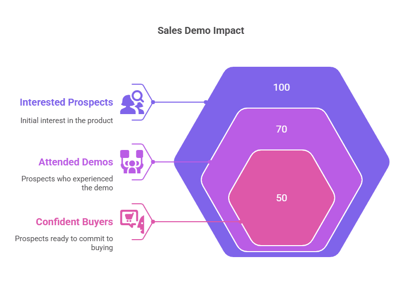 Infographic of sales demo impact
