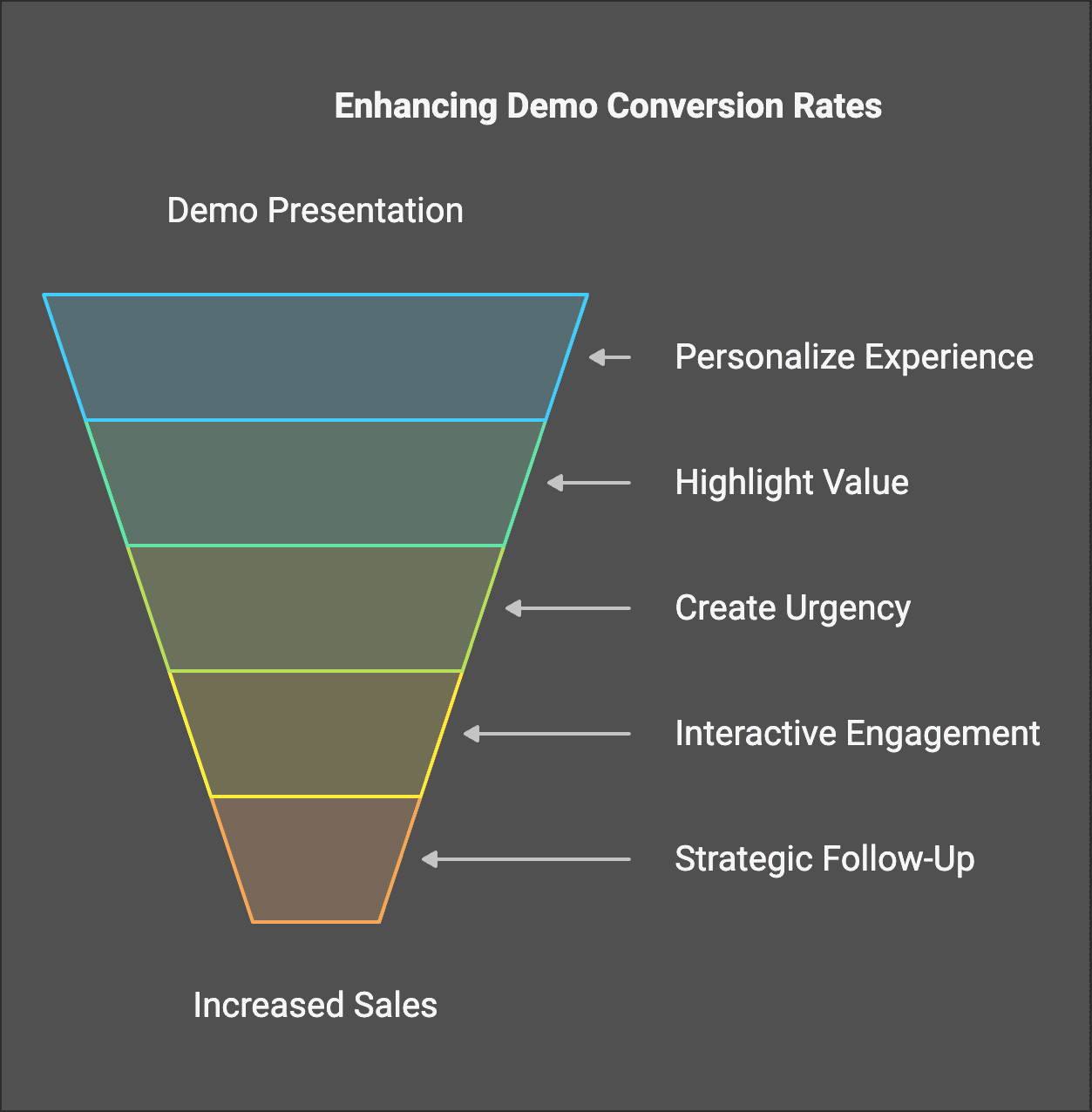 Enhancing demo conversion rates