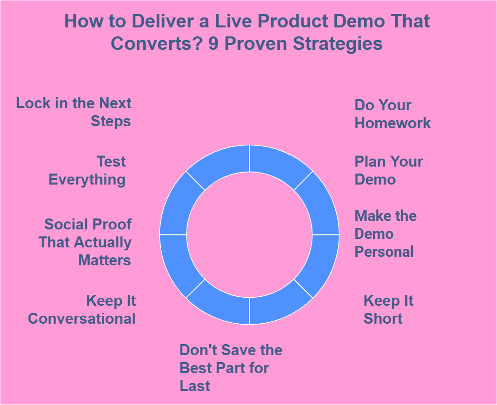 How to Deliver a Live Product Demo That Converts? 9 Proven Strategies Infographic