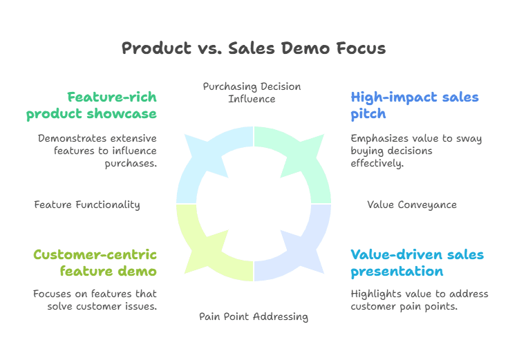 Illustration of the difference between product and sales demo