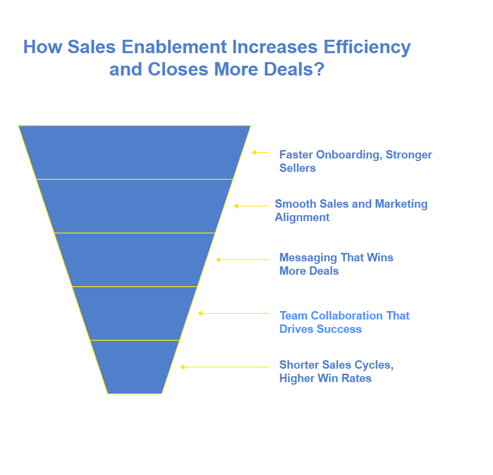 How Sales Enablement Increases Efficiency and Closes More Deals Infographic