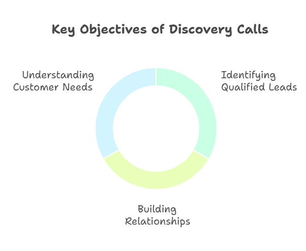 Illustration of the key objectives of a discovery call
