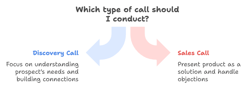 Illustration of the difference between discovery call and sales call