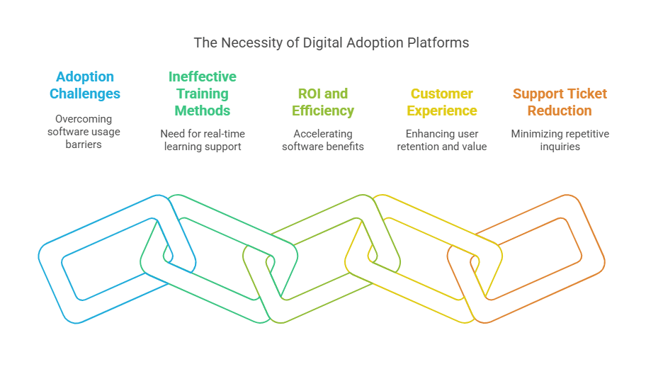 Infographic of Reasons Why Businesses Need a Digital Adoption Platform