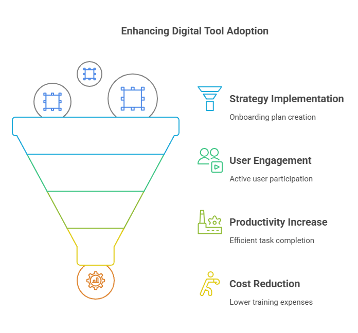 Infographic of digital adoption benefits
