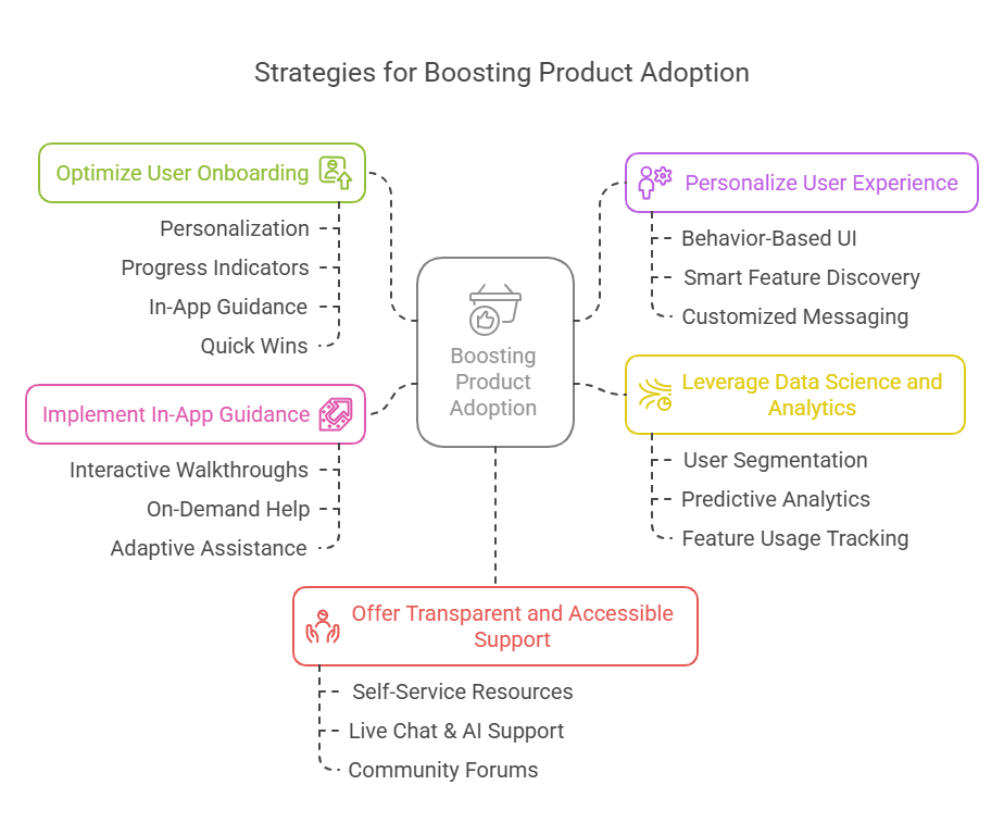 Infographic of Strategies for Boosting Product Adoption