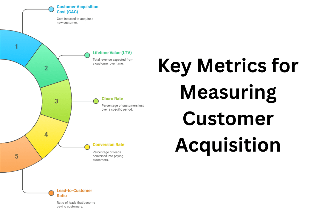 A segmented donut chart with five key metrics