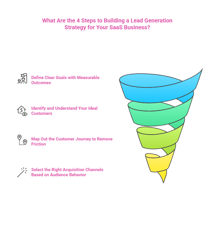 What Are the 4 Steps to Building a Lead Generation Strategy for Your SaaS Business Infographic