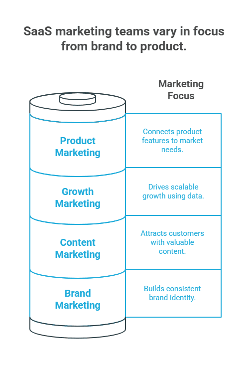 Infographic of Key Roles in a Typical SaaS Marketing Team